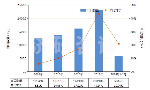 2014-2018年3月中國僅含氟和氯的其他無環(huán)烴全鹵化衍生物(HS29037790)出口量及增速統(tǒng)計